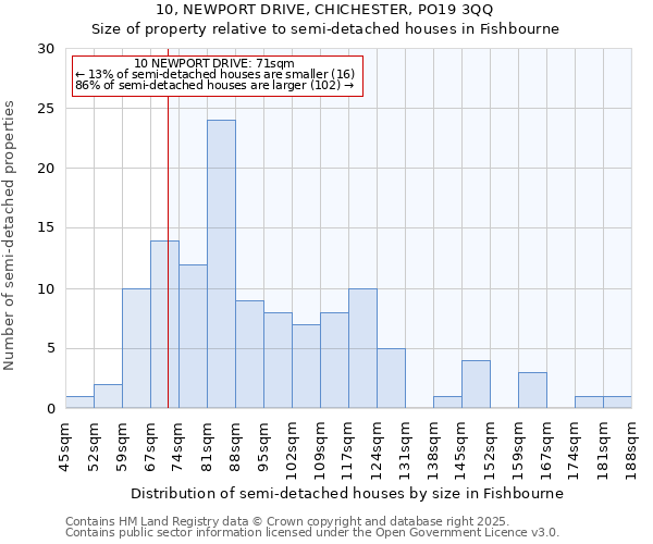 10, NEWPORT DRIVE, CHICHESTER, PO19 3QQ: Size of property relative to detached houses in Fishbourne