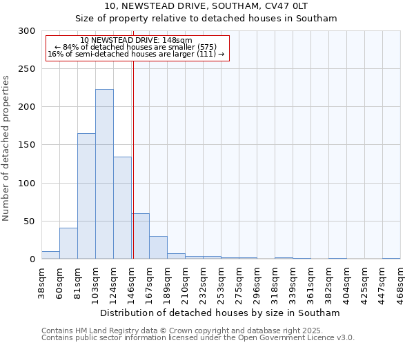 10, NEWSTEAD DRIVE, SOUTHAM, CV47 0LT: Size of property relative to detached houses in Southam