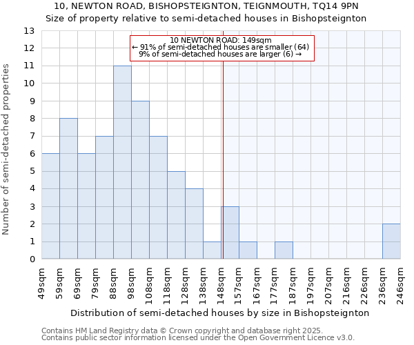 10, NEWTON ROAD, BISHOPSTEIGNTON, TEIGNMOUTH, TQ14 9PN: Size of property relative to detached houses in Bishopsteignton