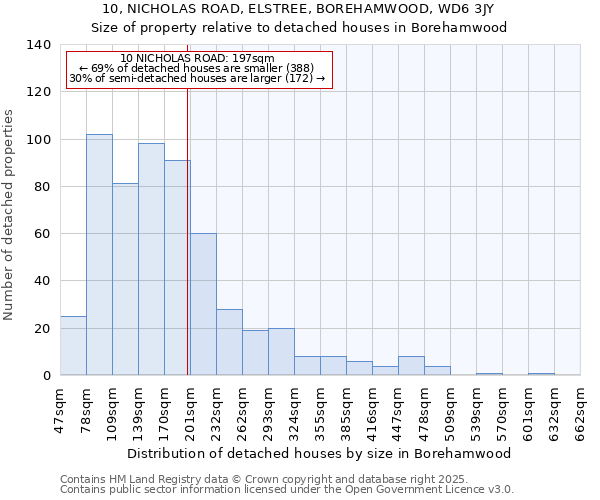 10, NICHOLAS ROAD, ELSTREE, BOREHAMWOOD, WD6 3JY: Size of property relative to detached houses in Borehamwood