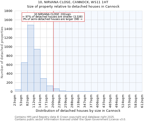 10, NIRVANA CLOSE, CANNOCK, WS11 1HT: Size of property relative to detached houses in Cannock