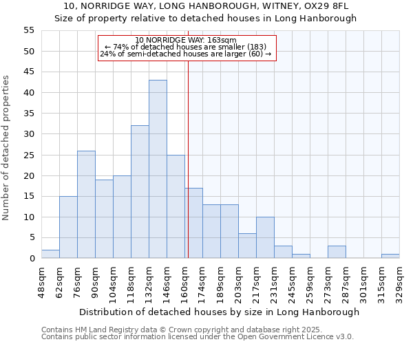 10, NORRIDGE WAY, LONG HANBOROUGH, WITNEY, OX29 8FL: Size of property relative to detached houses in Long Hanborough