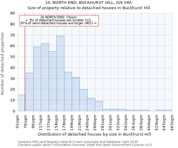 10, NORTH END, BUCKHURST HILL, IG9 5RA: Size of property relative to detached houses in Buckhurst Hill