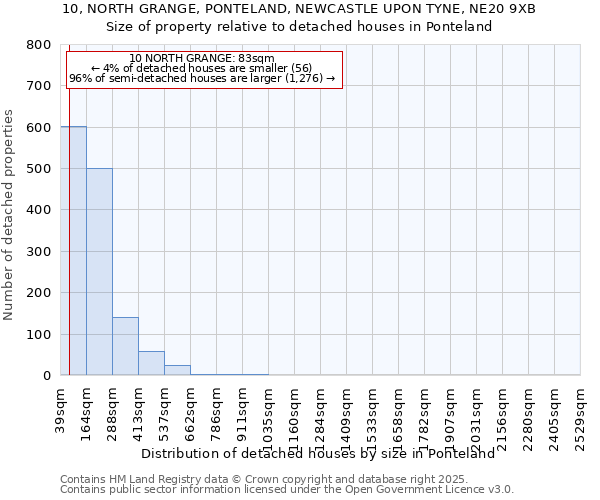 10, NORTH GRANGE, PONTELAND, NEWCASTLE UPON TYNE, NE20 9XB: Size of property relative to detached houses in Ponteland