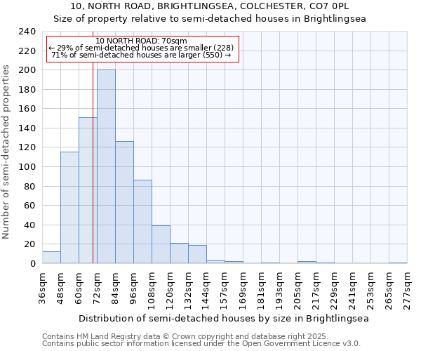 10, NORTH ROAD, BRIGHTLINGSEA, COLCHESTER, CO7 0PL: Size of property relative to detached houses in Brightlingsea