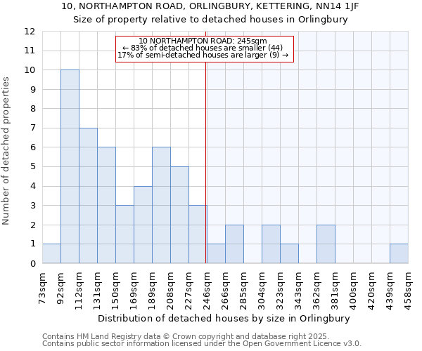 10, NORTHAMPTON ROAD, ORLINGBURY, KETTERING, NN14 1JF: Size of property relative to detached houses in Orlingbury