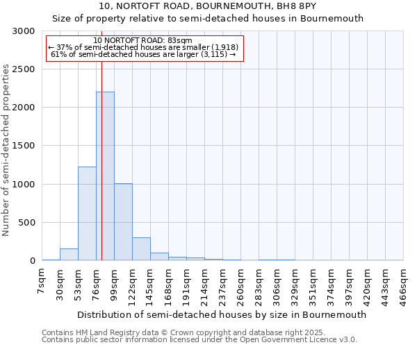 10, NORTOFT ROAD, BOURNEMOUTH, BH8 8PY: Size of property relative to detached houses in Bournemouth