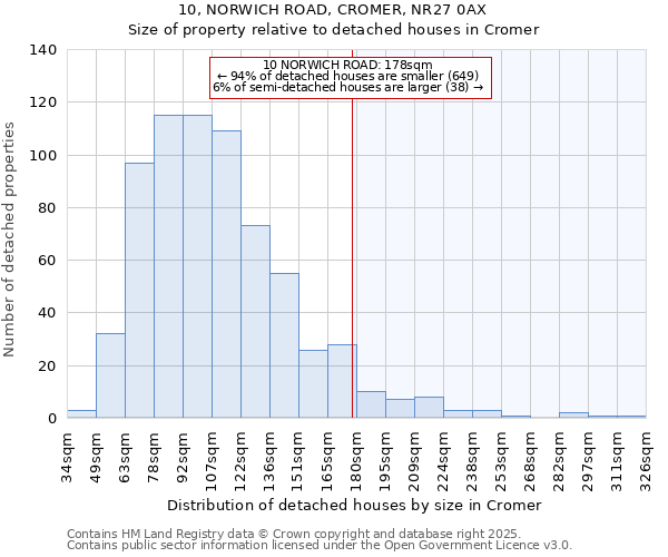 10, NORWICH ROAD, CROMER, NR27 0AX: Size of property relative to detached houses in Cromer