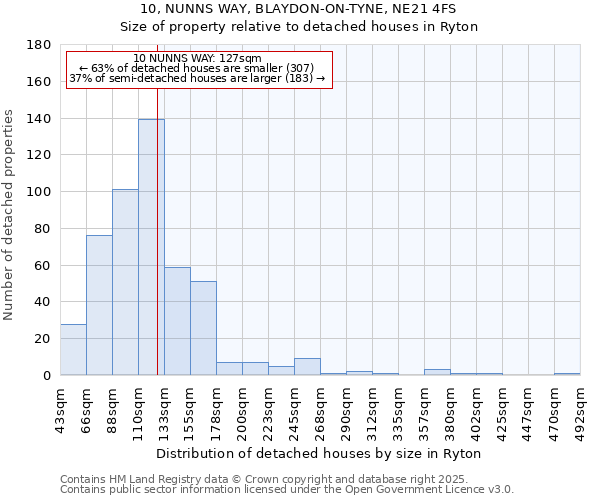 10, NUNNS WAY, BLAYDON-ON-TYNE, NE21 4FS: Size of property relative to detached houses in Ryton