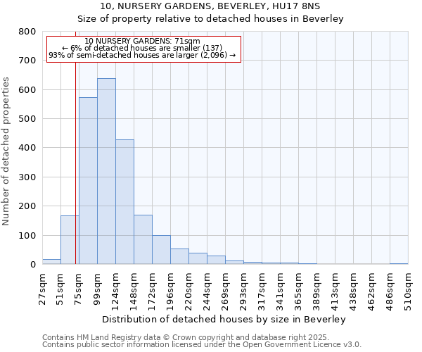 10, NURSERY GARDENS, BEVERLEY, HU17 8NS: Size of property relative to detached houses in Beverley