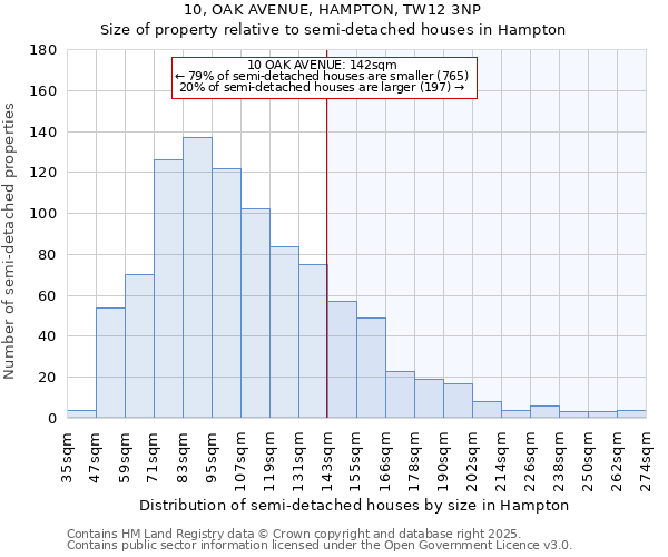 10, OAK AVENUE, HAMPTON, TW12 3NP: Size of property relative to detached houses in Hampton