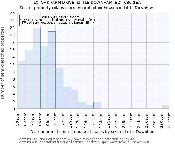 10, OAK FARM DRIVE, LITTLE DOWNHAM, ELY, CB6 2EA: Size of property relative to detached houses in Little Downham