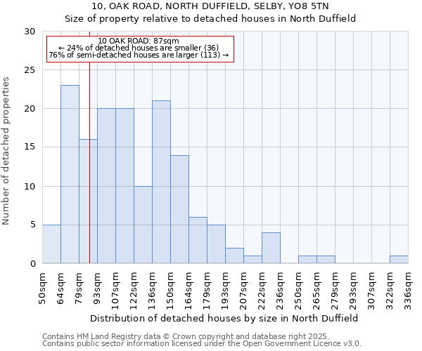 10, OAK ROAD, NORTH DUFFIELD, SELBY, YO8 5TN: Size of property relative to detached houses in North Duffield