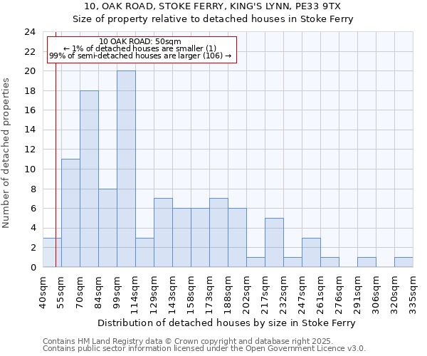 10, OAK ROAD, STOKE FERRY, KING'S LYNN, PE33 9TX: Size of property relative to detached houses in Stoke Ferry