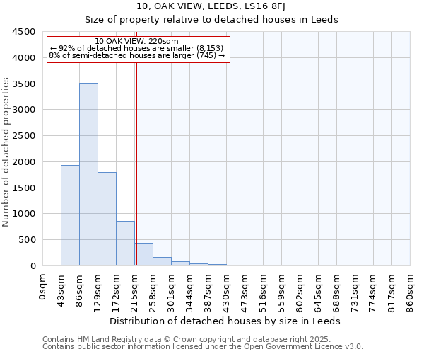 10, OAK VIEW, LEEDS, LS16 8FJ: Size of property relative to detached houses in Leeds