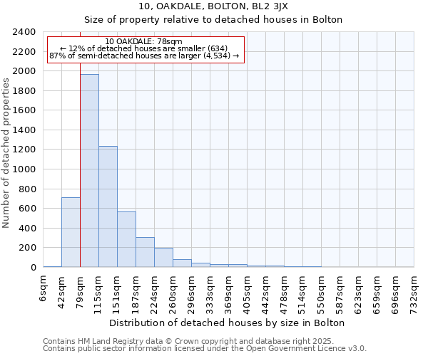 10, OAKDALE, BOLTON, BL2 3JX: Size of property relative to detached houses in Bolton