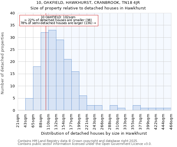 10, OAKFIELD, HAWKHURST, CRANBROOK, TN18 4JR: Size of property relative to detached houses in Hawkhurst