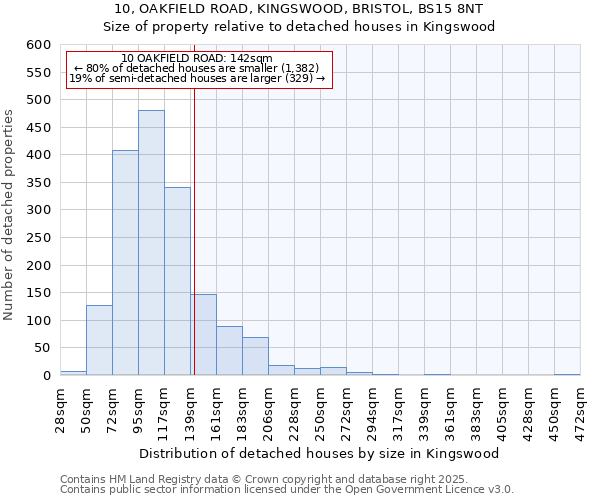 10, OAKFIELD ROAD, KINGSWOOD, BRISTOL, BS15 8NT: Size of property relative to detached houses in Kingswood