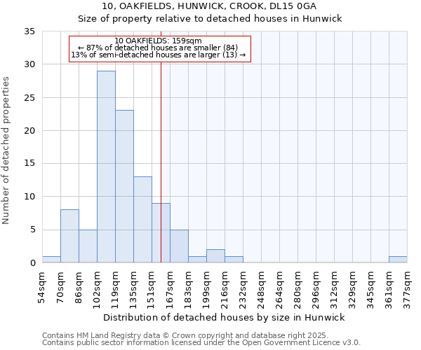 10, OAKFIELDS, HUNWICK, CROOK, DL15 0GA: Size of property relative to detached houses in Hunwick