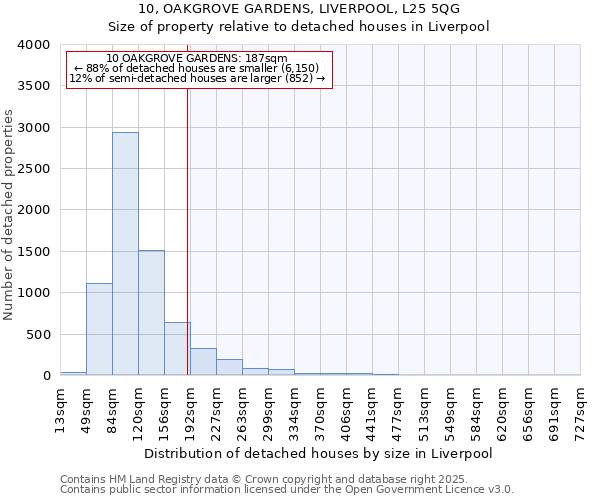 10, OAKGROVE GARDENS, LIVERPOOL, L25 5QG: Size of property relative to detached houses in Liverpool