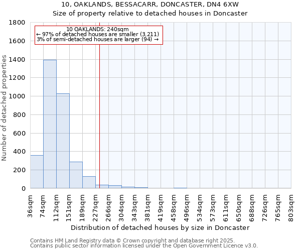 10, OAKLANDS, BESSACARR, DONCASTER, DN4 6XW: Size of property relative to detached houses in Doncaster