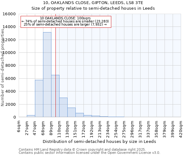 10, OAKLANDS CLOSE, GIPTON, LEEDS, LS8 3TE: Size of property relative to detached houses in Leeds