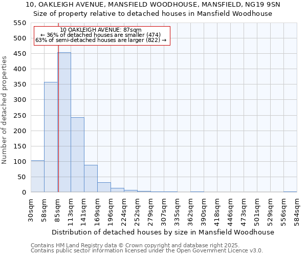 10, OAKLEIGH AVENUE, MANSFIELD WOODHOUSE, MANSFIELD, NG19 9SN: Size of property relative to detached houses in Mansfield Woodhouse