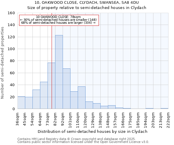 10, OAKWOOD CLOSE, CLYDACH, SWANSEA, SA8 4DU: Size of property relative to detached houses in Clydach