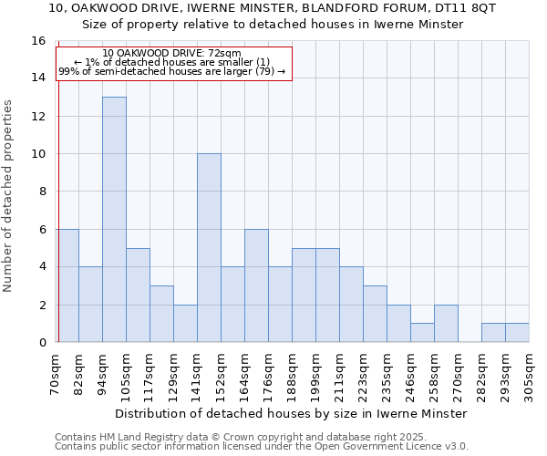 10, OAKWOOD DRIVE, IWERNE MINSTER, BLANDFORD FORUM, DT11 8QT: Size of property relative to detached houses in Iwerne Minster