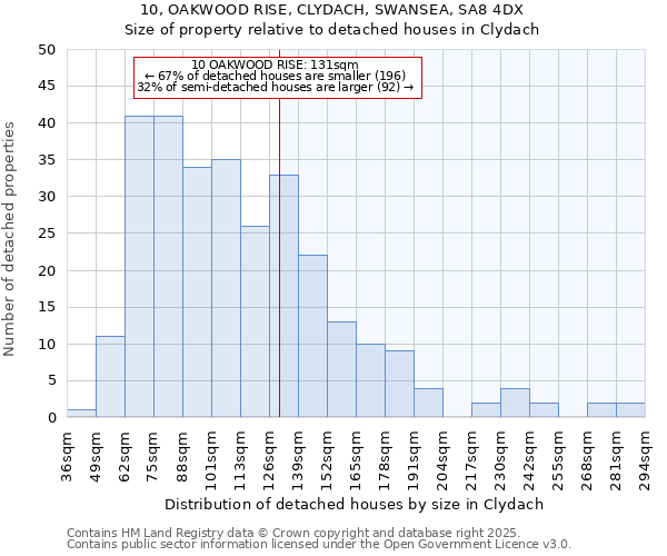 10, OAKWOOD RISE, CLYDACH, SWANSEA, SA8 4DX: Size of property relative to detached houses in Clydach