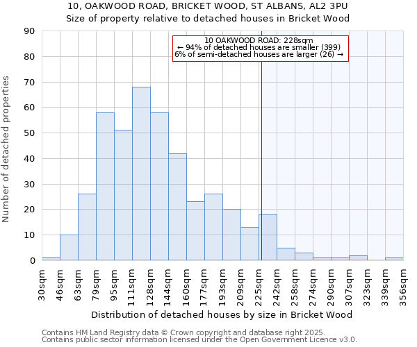 10, OAKWOOD ROAD, BRICKET WOOD, ST ALBANS, AL2 3PU: Size of property relative to detached houses in Bricket Wood