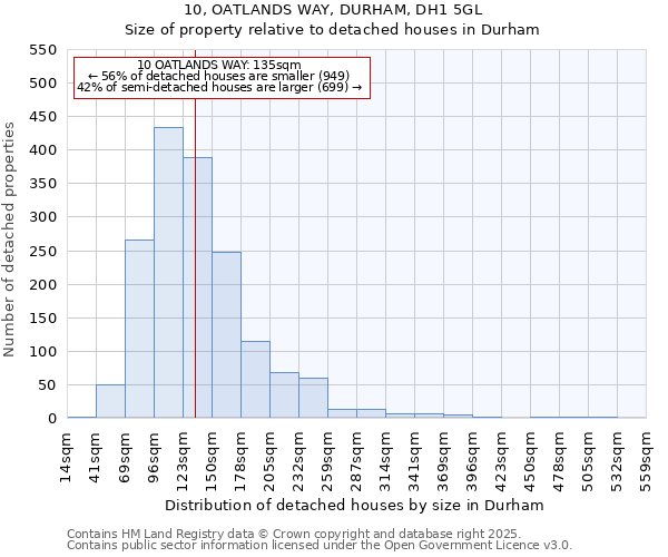 10, OATLANDS WAY, DURHAM, DH1 5GL: Size of property relative to detached houses in Durham