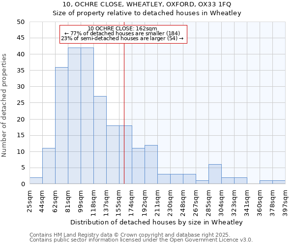 10, OCHRE CLOSE, WHEATLEY, OXFORD, OX33 1FQ: Size of property relative to detached houses in Wheatley