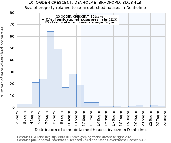 10, OGDEN CRESCENT, DENHOLME, BRADFORD, BD13 4LB: Size of property relative to detached houses in Denholme