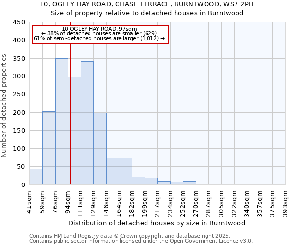 10, OGLEY HAY ROAD, CHASE TERRACE, BURNTWOOD, WS7 2PH: Size of property relative to detached houses in Burntwood