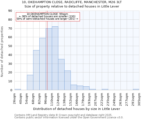 10, OKEHAMPTON CLOSE, RADCLIFFE, MANCHESTER, M26 3LT: Size of property relative to detached houses in Little Lever