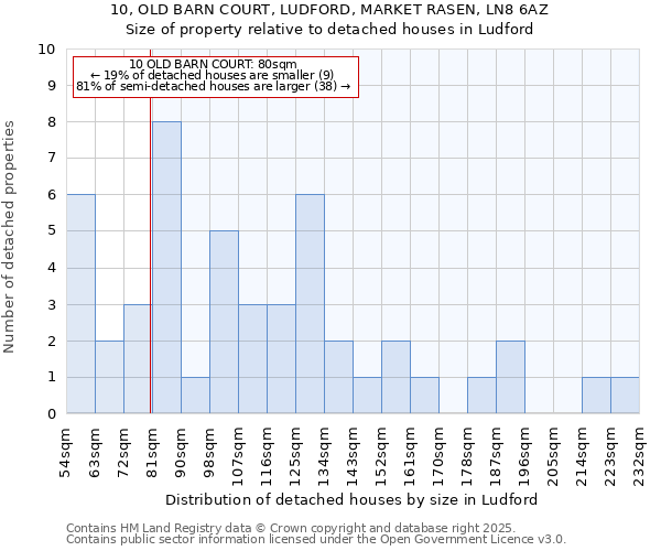 10, OLD BARN COURT, LUDFORD, MARKET RASEN, LN8 6AZ: Size of property relative to detached houses in Ludford