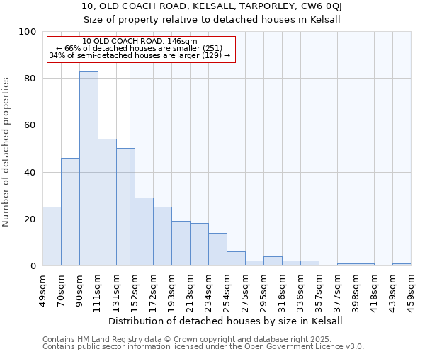 10, OLD COACH ROAD, KELSALL, TARPORLEY, CW6 0QJ: Size of property relative to detached houses in Kelsall