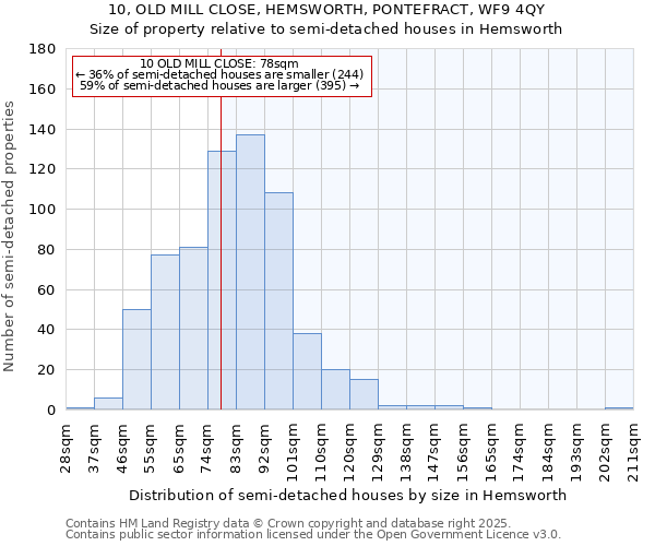 10, OLD MILL CLOSE, HEMSWORTH, PONTEFRACT, WF9 4QY: Size of property relative to detached houses in Hemsworth