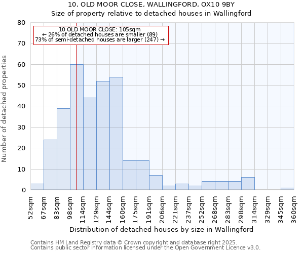 10, OLD MOOR CLOSE, WALLINGFORD, OX10 9BY: Size of property relative to detached houses in Wallingford