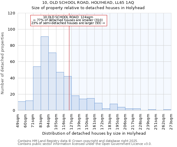 10, OLD SCHOOL ROAD, HOLYHEAD, LL65 1AQ: Size of property relative to detached houses in Holyhead