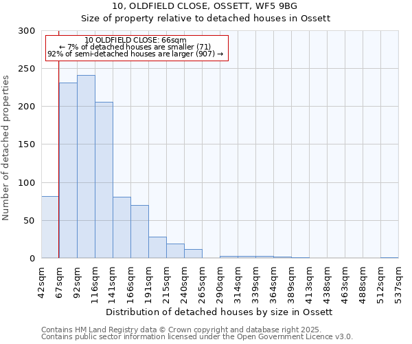 10, OLDFIELD CLOSE, OSSETT, WF5 9BG: Size of property relative to detached houses in Ossett