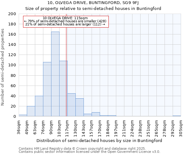 10, OLVEGA DRIVE, BUNTINGFORD, SG9 9FJ: Size of property relative to detached houses in Buntingford