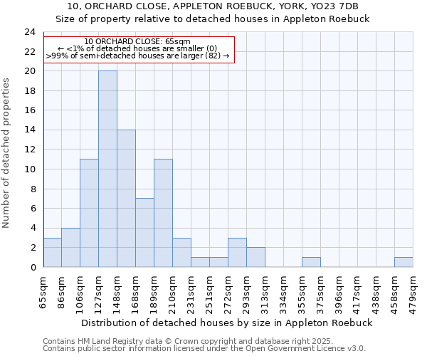 10, ORCHARD CLOSE, APPLETON ROEBUCK, YORK, YO23 7DB: Size of property relative to detached houses in Appleton Roebuck