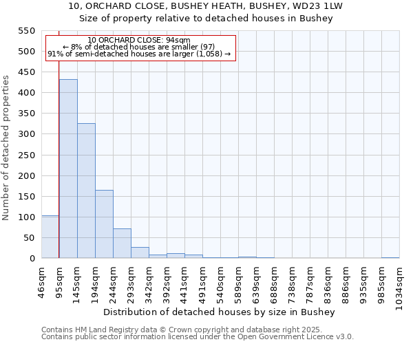 10, ORCHARD CLOSE, BUSHEY HEATH, BUSHEY, WD23 1LW: Size of property relative to detached houses in Bushey