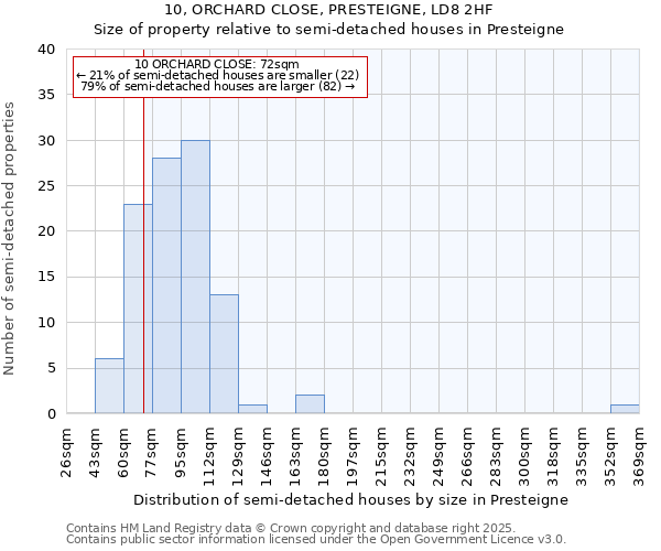 10, ORCHARD CLOSE, PRESTEIGNE, LD8 2HF: Size of property relative to detached houses in Presteigne