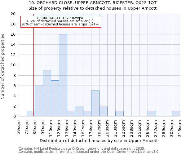 10, ORCHARD CLOSE, UPPER ARNCOTT, BICESTER, OX25 1QT: Size of property relative to detached houses in Upper Arncott