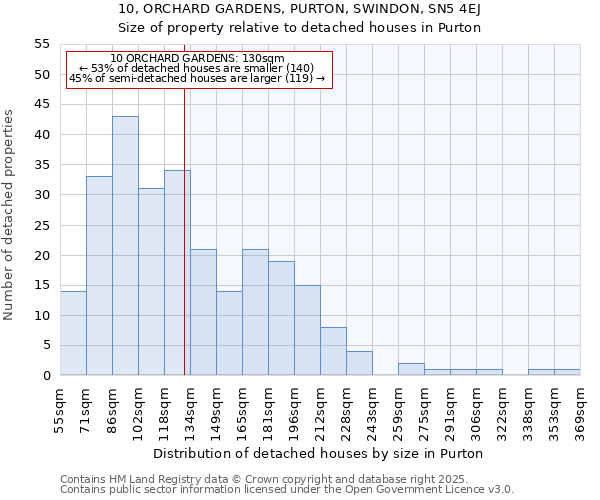 10, ORCHARD GARDENS, PURTON, SWINDON, SN5 4EJ: Size of property relative to detached houses in Purton