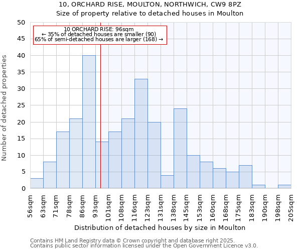 10, ORCHARD RISE, MOULTON, NORTHWICH, CW9 8PZ: Size of property relative to detached houses in Moulton