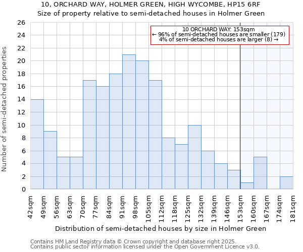 10, ORCHARD WAY, HOLMER GREEN, HIGH WYCOMBE, HP15 6RF: Size of property relative to detached houses in Holmer Green